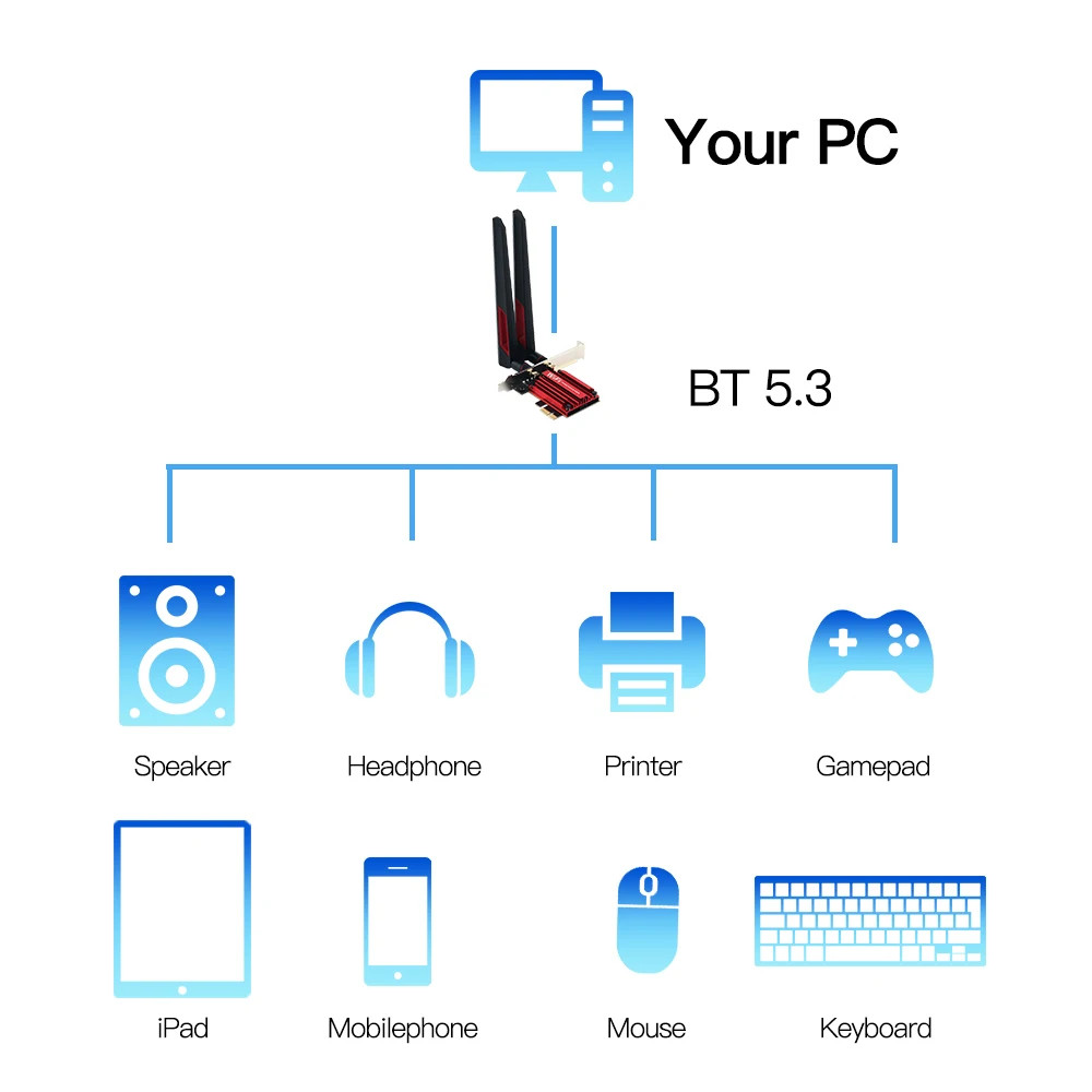 WiFi 6E 5374Mbps AX210 PCIE Wireless Bluetooth 10dbi Antenna For Win 10/11