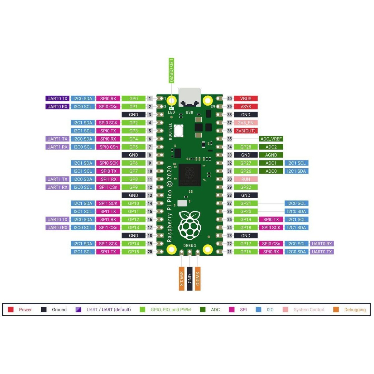 Raspberry Pi RP-PICO Microcontroller RP2040 ARM Cortex M0+