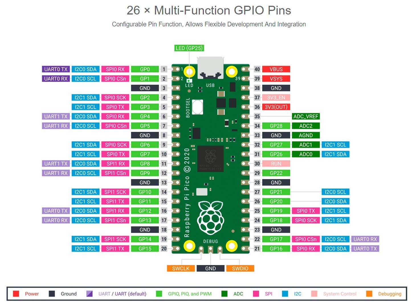 Raspberry Pi Pico Microcontroller Development Board RP2040 Chip PreSolder